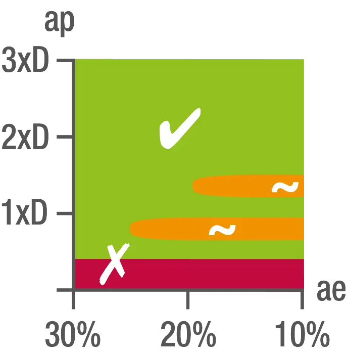Phantom Volhardmetaal Schachtfrees, meersnijder lang, AlTiN-X, HRC 30-65