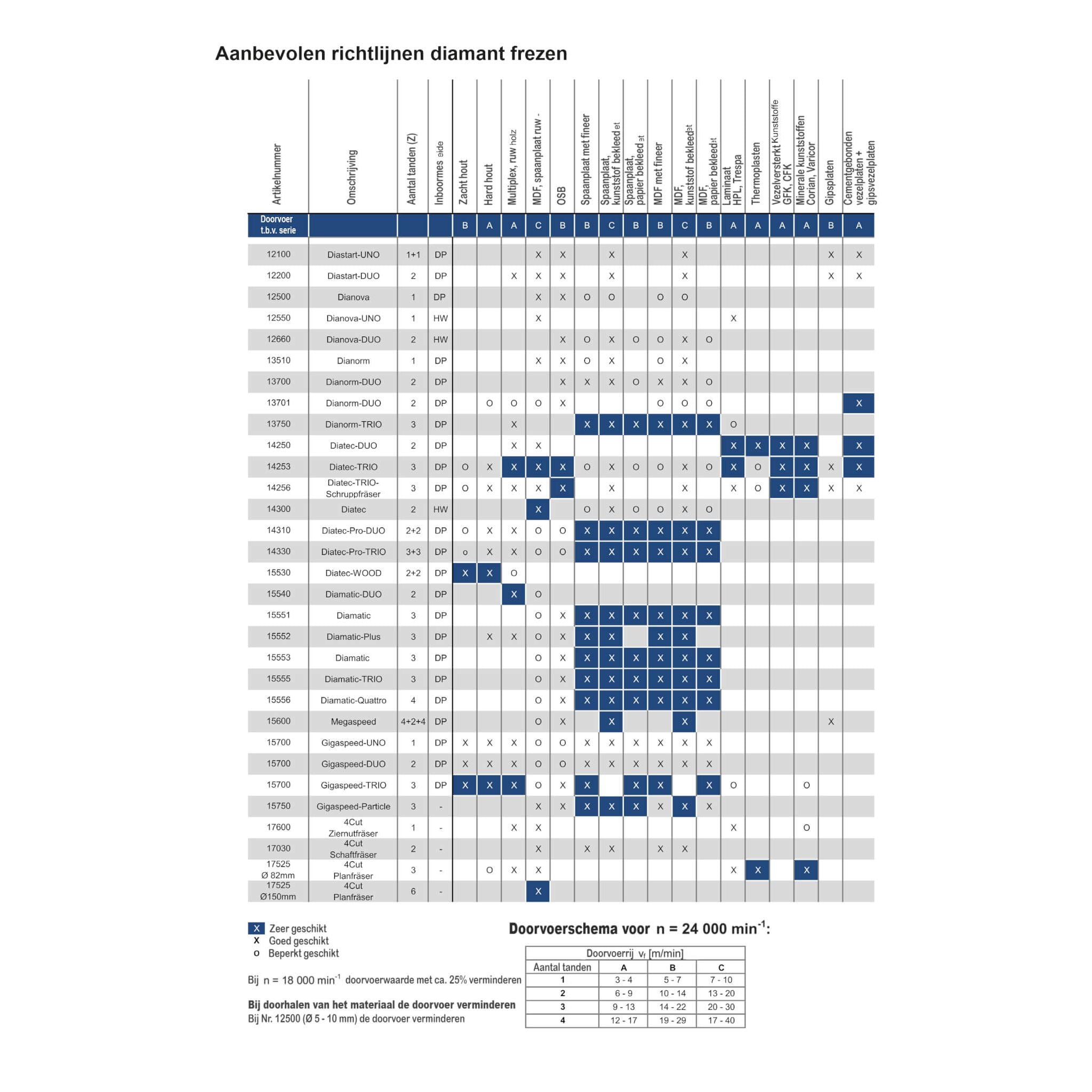 Diamant Groeffrees Recht Ø 6 x 15 mm t.b.v. Fixchip®, S=6 mm, DP, Z=2