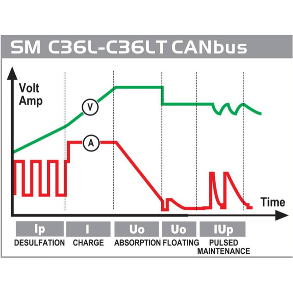SM C36LT CANbus 0,8/3,6 Amp - 12 Volt 1Ph x 230 Volt