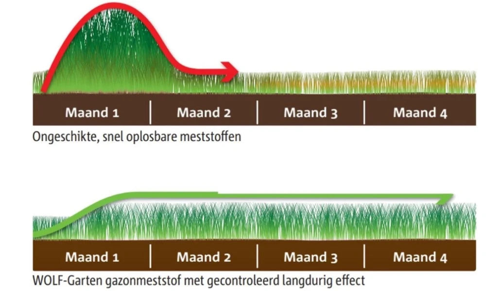 WOLF-Garten Natura Bio Gazon- & tuinkalk 100m² - 5000 gram
