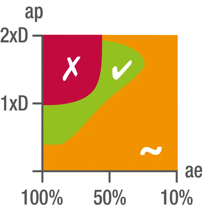 Phantom UNI Volhardmetaal Schachtfrees, 4-snijder DIN 6527-B kort, AlTiN-X