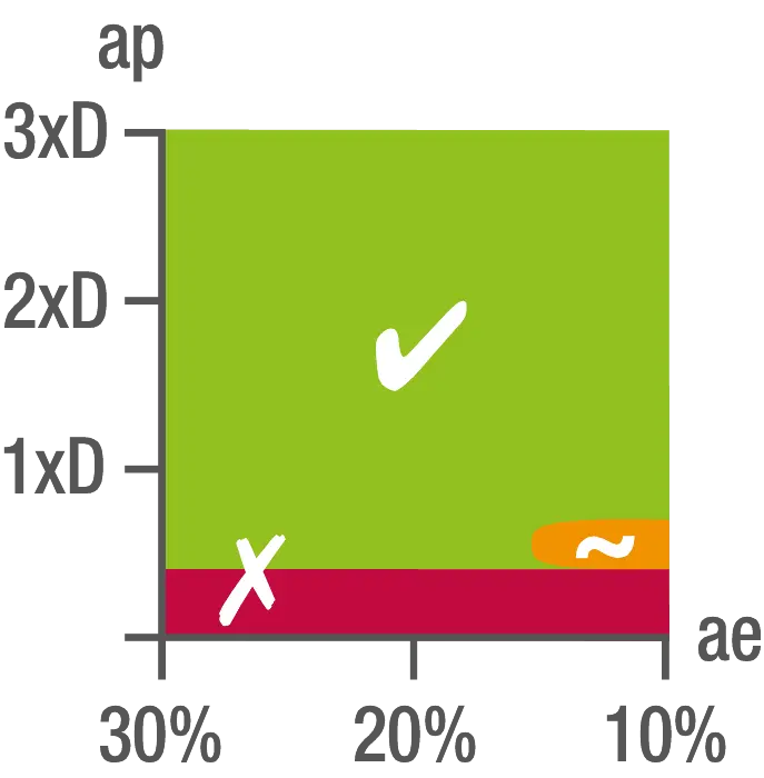 Phantom Volhardmetaal Schachtfrees, meersnijder lang, AlTiN-X, HRC 30-65