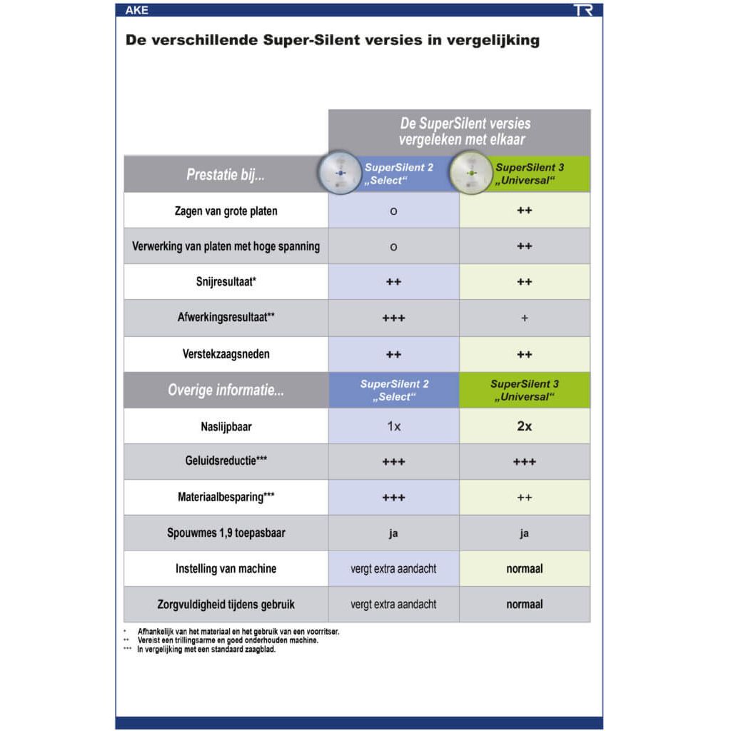 Diamant SuperSilent® Zaagblad Ø 303 mm, asgat 30 mm, B=2,0 mm, Z=43 MG, DP