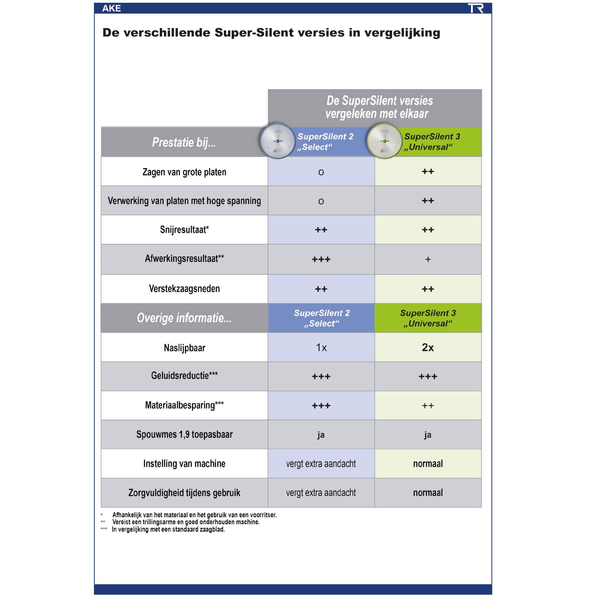 Diamant SuperSilent® Zaagblad Ø 303 mm, asgat 30 mm, B=2,0 mm, Z=43 MG, DP