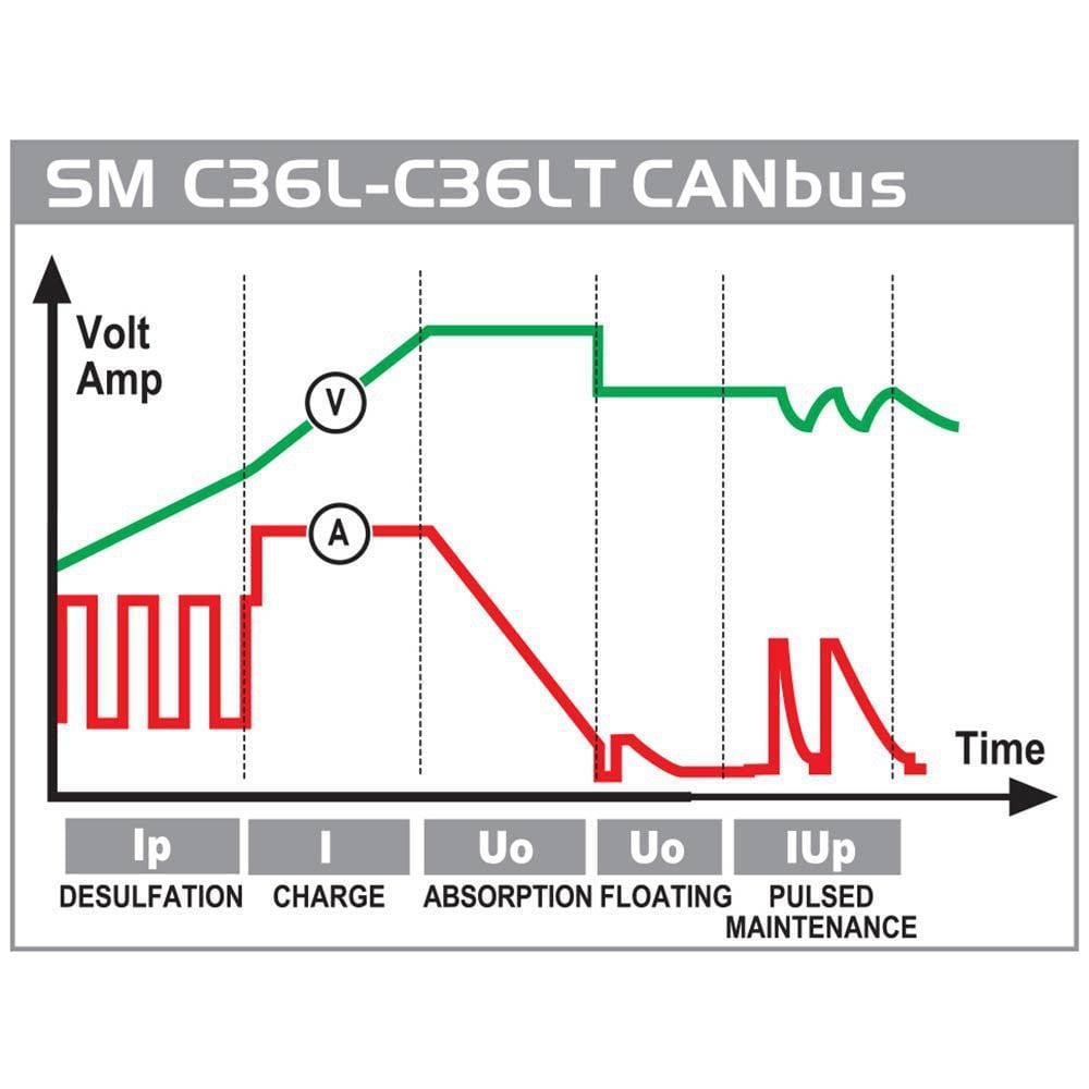 CANbus Druppellader 0,8-3,6A (lood en lithium accu's)