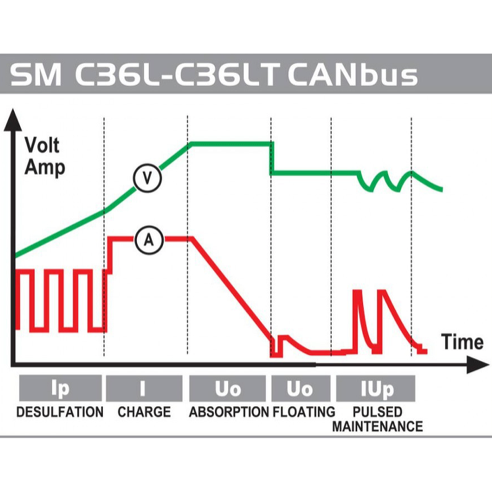 SM C36L 0,8/3,6 Amp - 12 Volt 1Ph x 230 Volt